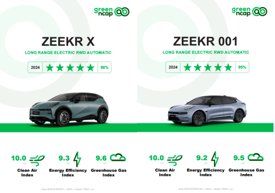 爭氣!極氪兩款車型獲Euro NCAP和Green NCAP雙五星評級