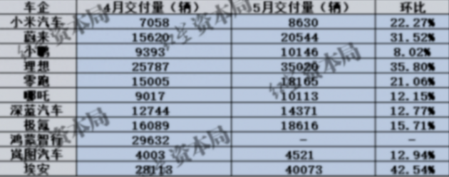 造車新勢力5月交付量:蔚來破2萬輛,理想超3.5萬輛,均環比增3成