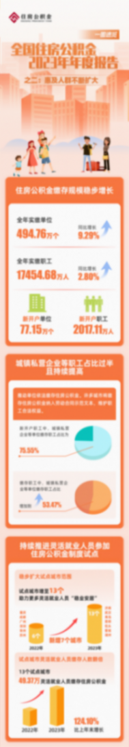近五十萬名靈活就業人員繳存住房公積金,惠及人群不斷擴大