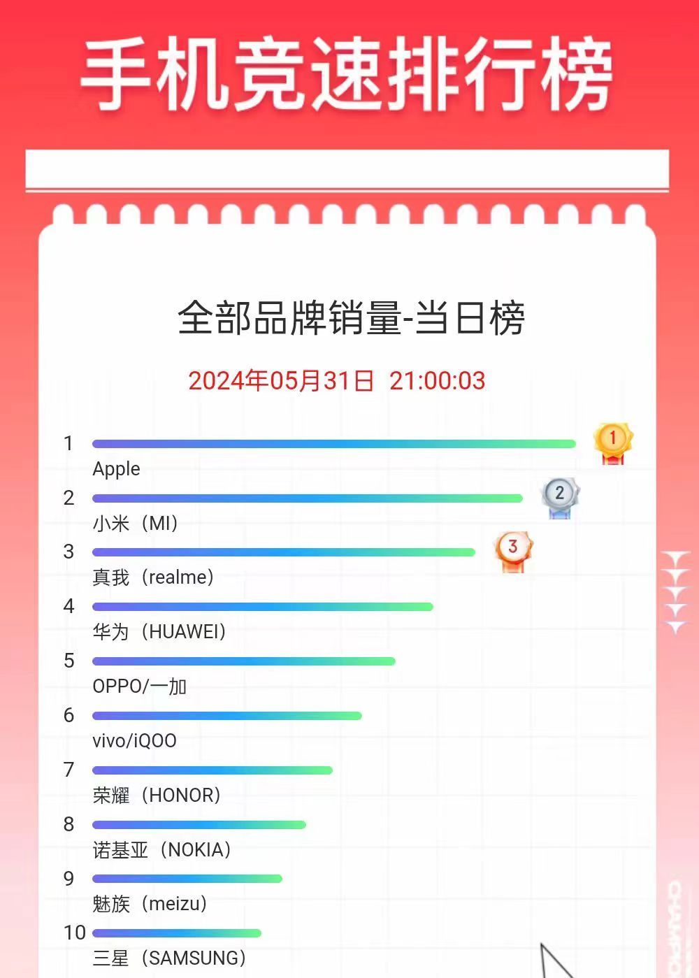 安卓手機品牌銷量TOP2!真我618開門紅戰報正式公布