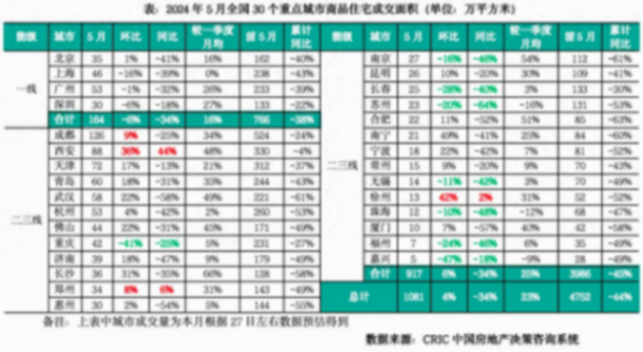 新政后樓市表現(xiàn)如何?5月徐州、西安、長(zhǎng)沙等城市成交量大增
