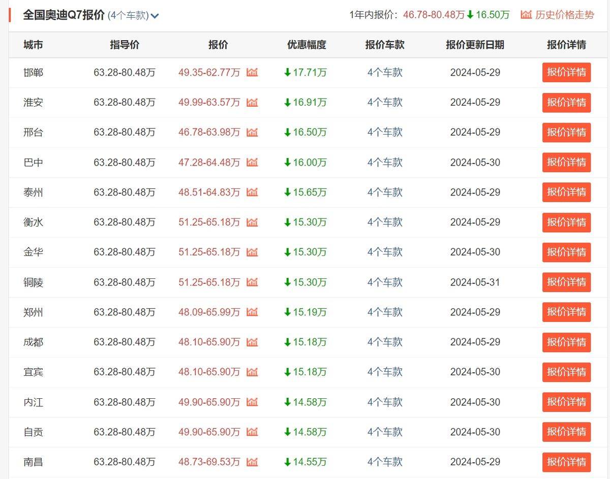 從變相加價(jià)到降價(jià)10萬(wàn)求存,國(guó)產(chǎn)寶馬X5終究還是認(rèn)清現(xiàn)實(shí)了?