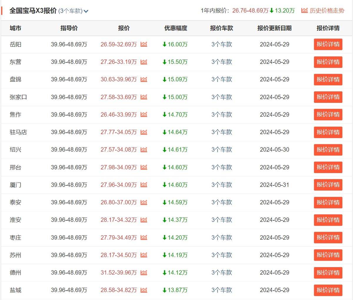 從變相加價(jià)到降價(jià)10萬(wàn)求存,國(guó)產(chǎn)寶馬X5終究還是認(rèn)清現(xiàn)實(shí)了?