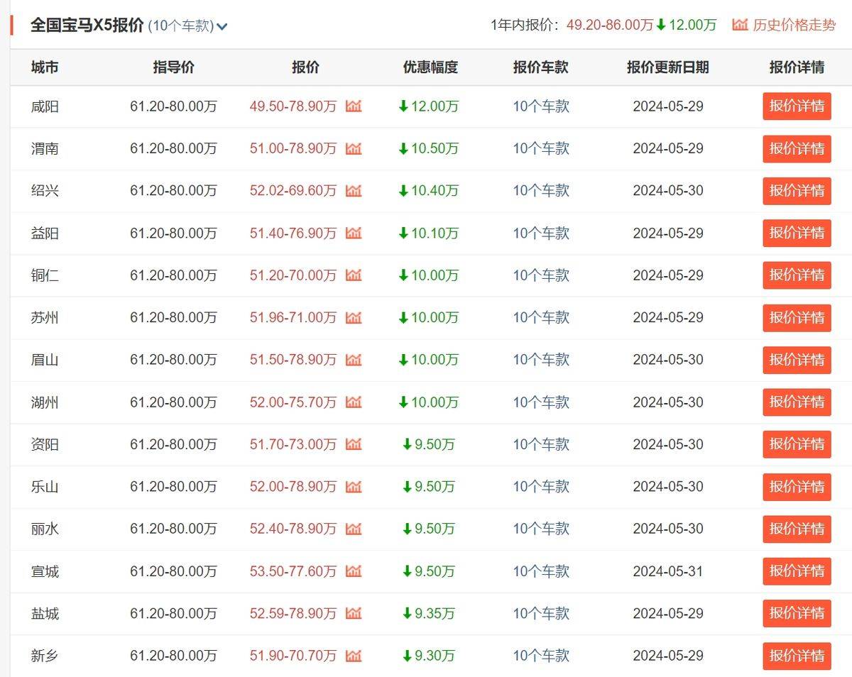 從變相加價(jià)到降價(jià)10萬(wàn)求存,國(guó)產(chǎn)寶馬X5終究還是認(rèn)清現(xiàn)實(shí)了?