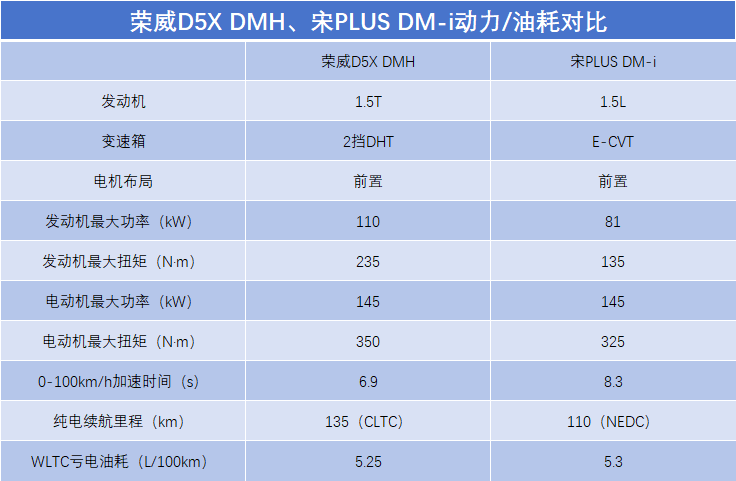 告別續航焦慮!榮威D5X DMH對比宋PLUS DM-i,誰更全面又實在?
