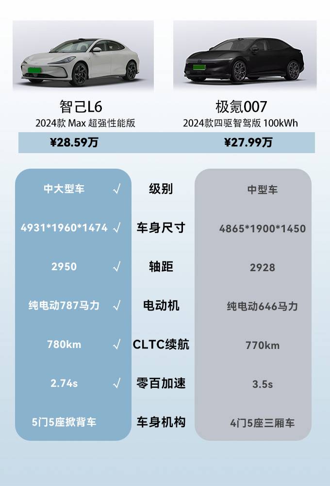 智己L6 Max VS 極氪007:高性能電動車巔峰對決
