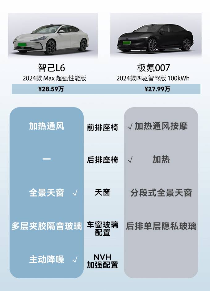 智己L6 Max VS 極氪007:高性能電動車巔峰對決