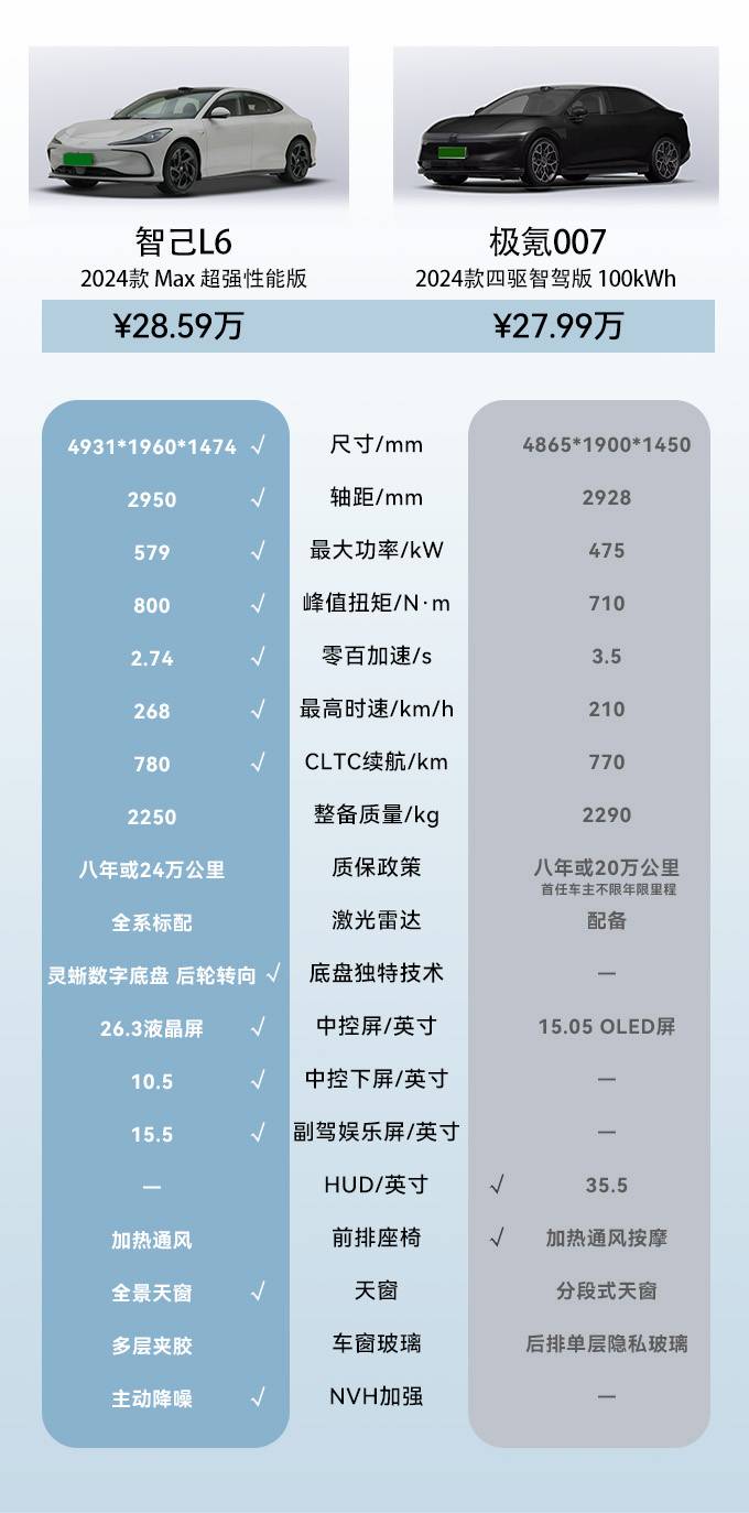 智己L6 Max VS 極氪007:高性能電動車巔峰對決