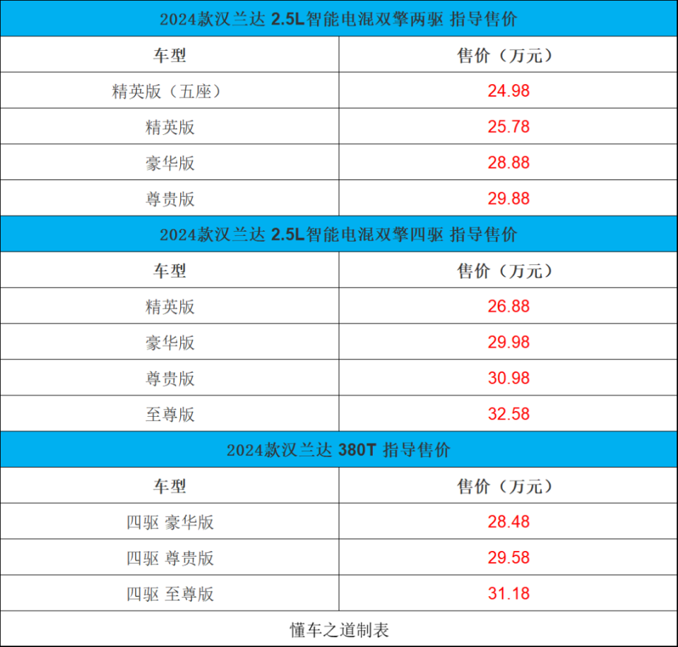 比亞迪秦L、途觀L PRO、新款漢蘭達
