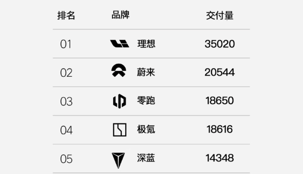 三大品牌瓜分理想汽車市場份額