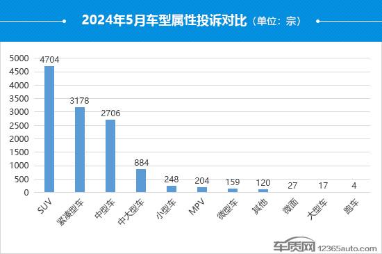 2024年5月國(guó)內(nèi)汽車投訴排行及分析報(bào)告