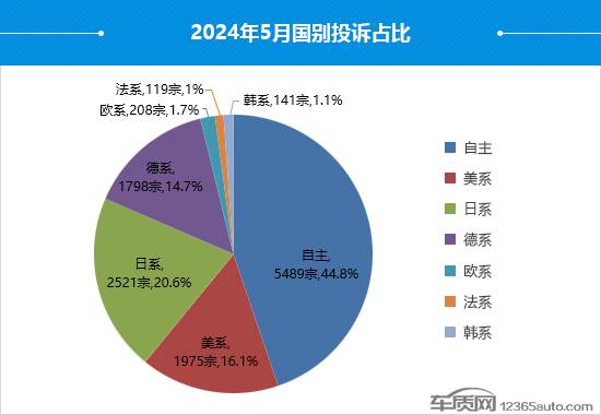 2024年5月國(guó)內(nèi)汽車投訴排行及分析報(bào)告