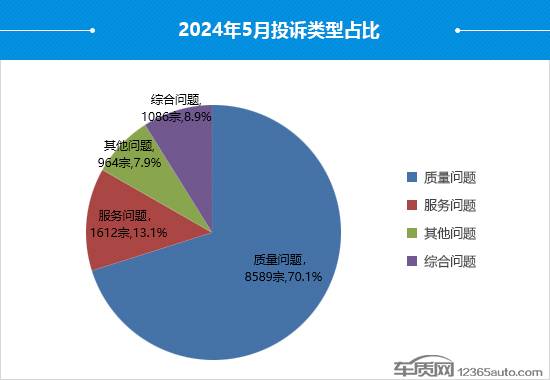 2024年5月國(guó)內(nèi)汽車投訴排行及分析報(bào)告