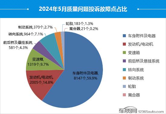 2024年5月國(guó)內(nèi)汽車投訴排行及分析報(bào)告
