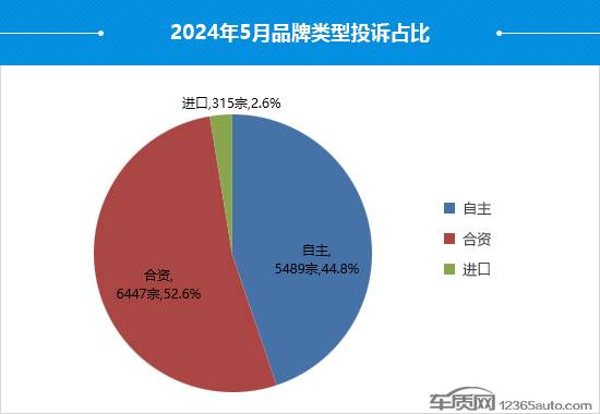 2024年5月國(guó)內(nèi)汽車投訴排行及分析報(bào)告