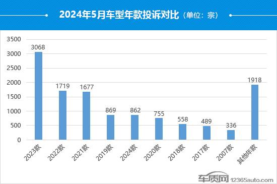 2024年5月國(guó)內(nèi)汽車投訴排行及分析報(bào)告