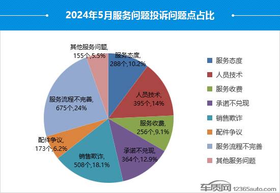 2024年5月國(guó)內(nèi)汽車投訴排行及分析報(bào)告