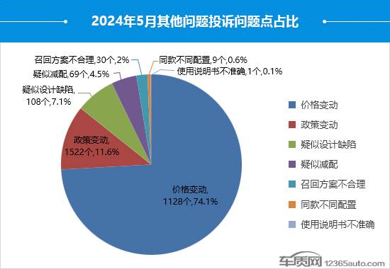 2024年5月國(guó)內(nèi)汽車投訴排行及分析報(bào)告
