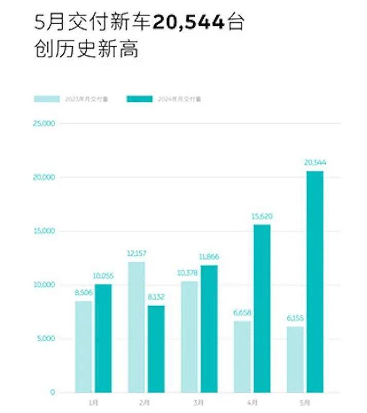 造車新勢力5月份銷量出爐,笑得出的只有小米汽車