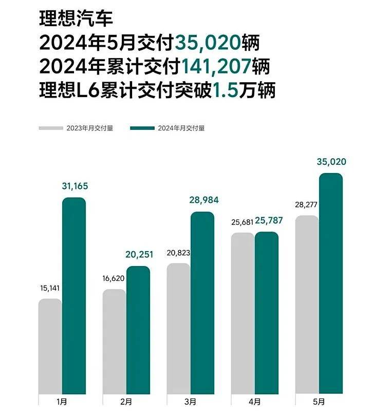 造車新勢力5月份銷量出爐,笑得出的只有小米汽車