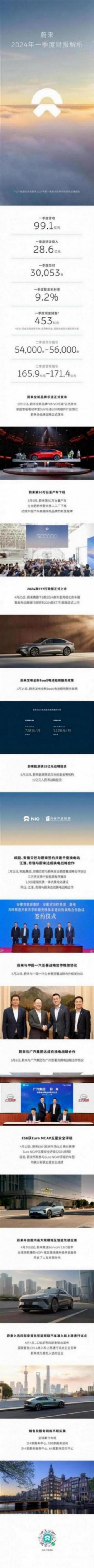 蔚來二季度預計交付5.4萬至5.6萬臺:同比增長129.6%至138.1%