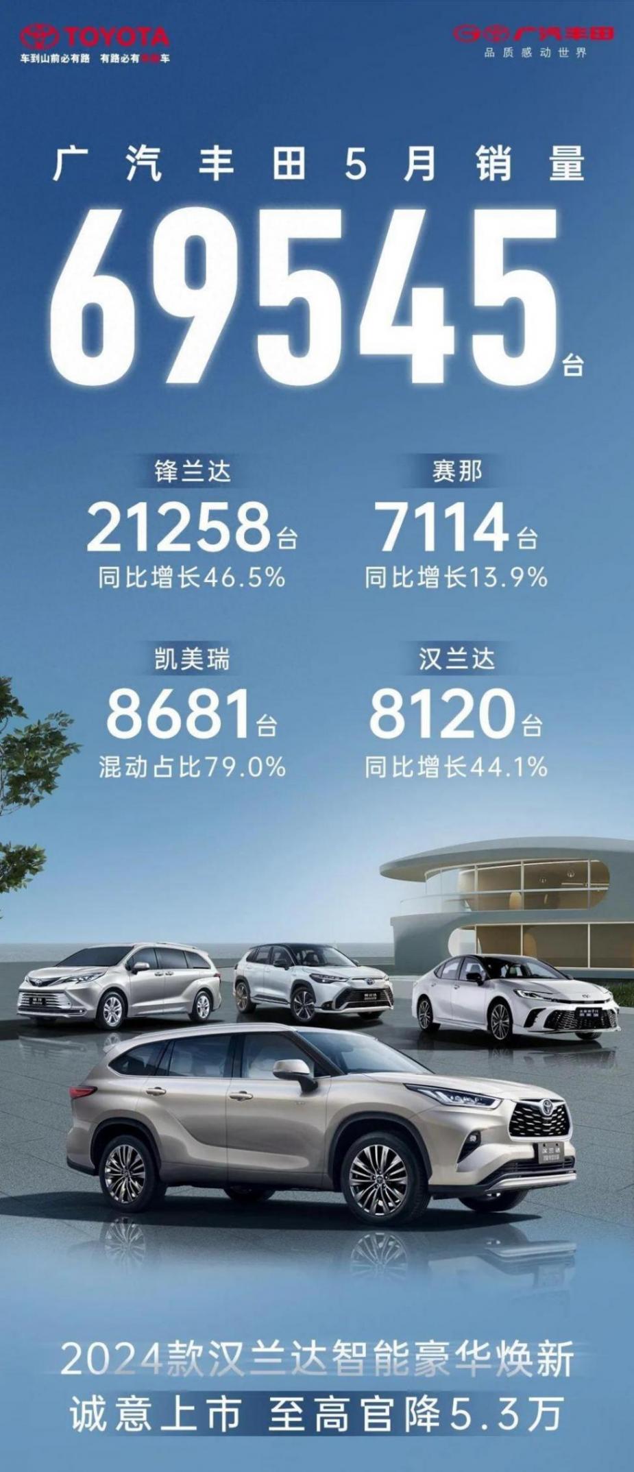廣汽豐田5月份銷量69545輛環(huán)比增長(zhǎng)33.1%,鋒蘭達(dá)月銷破2萬(wàn)輛