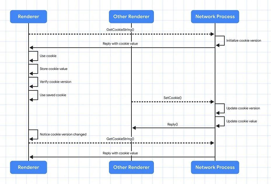 谷歌Chrome瀏覽器再提速5%:cookie重復請求減少80%
