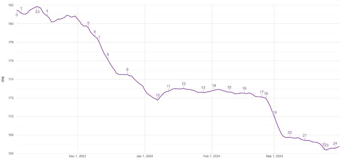 谷歌Chrome瀏覽器再提速5%:cookie重復請求減少80%