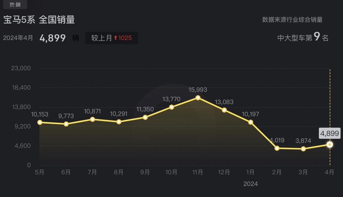 寶馬腰斬式大降價,豪華品牌的噩夢才剛剛開始?