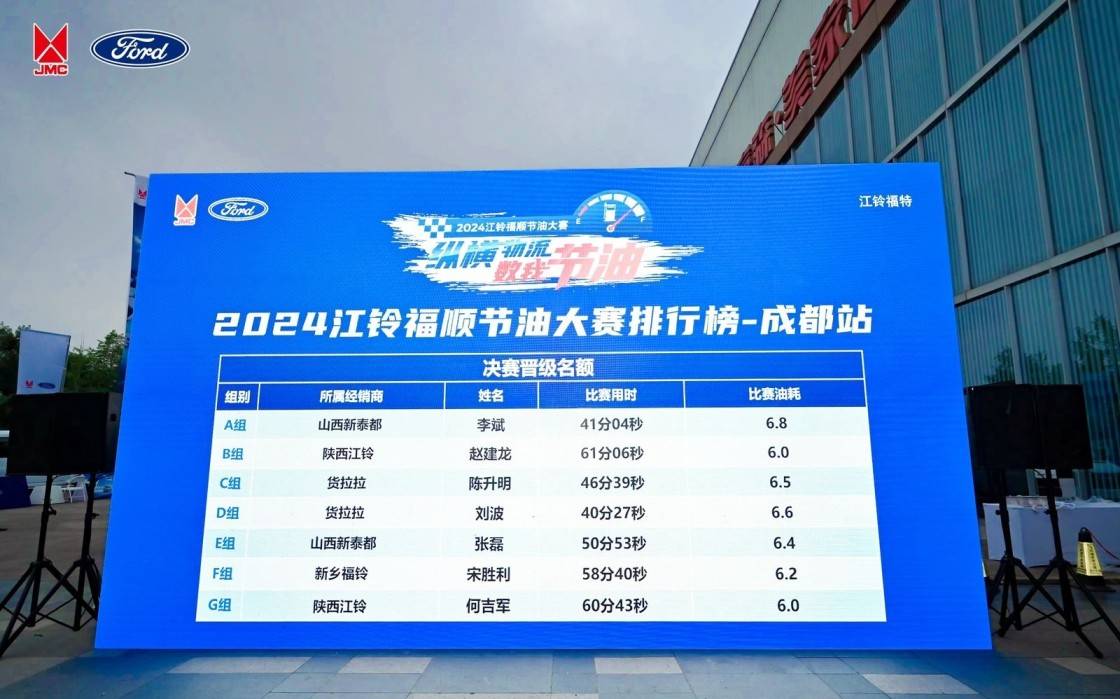 百公里油耗6L,2024江鈴福順節油大賽成都站復賽詮釋真省油輕客。