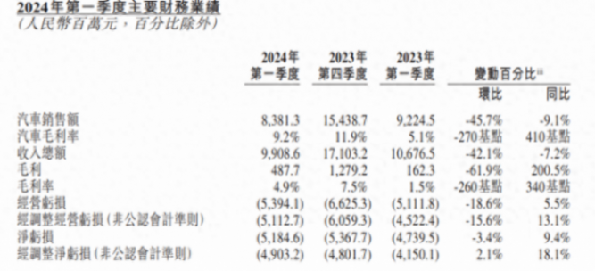 蔚來何時回血,樂道成關鍵?