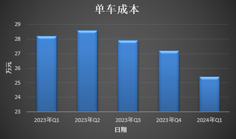 蔚來何時回血,樂道成關鍵?