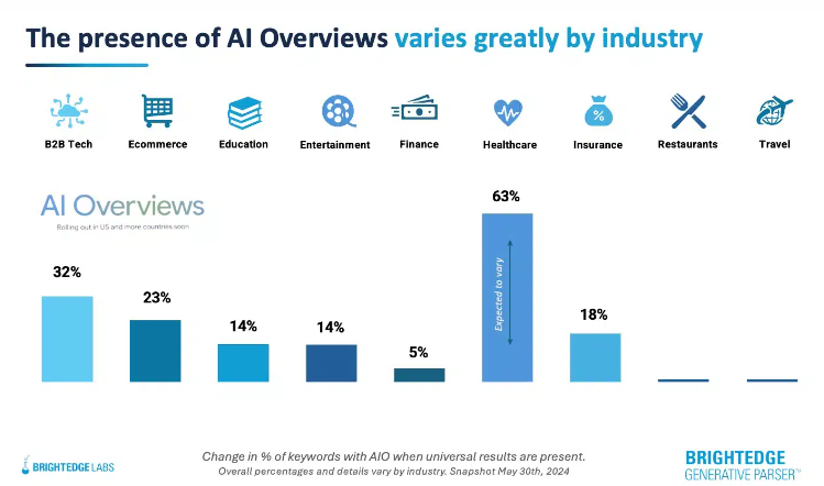 谷歌AI概覽功能觸發(fā)頻率大幅下降 僅出現(xiàn)在15%的查詢結(jié)果中
