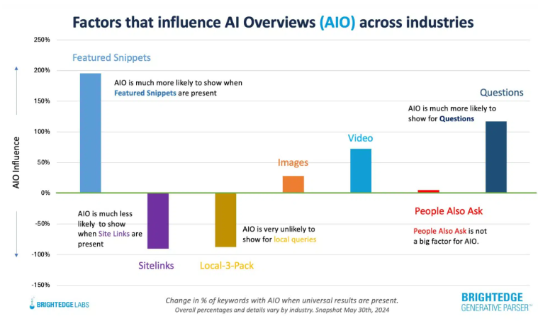 谷歌AI概覽功能觸發(fā)頻率大幅下降 僅出現(xiàn)在15%的查詢結(jié)果中