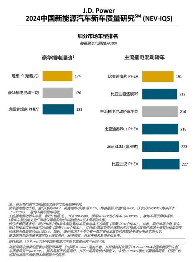 新能源車質量問題增多,增程式車型質量表現出色 新能源車質量問題增多,增程式車型質量表現出色