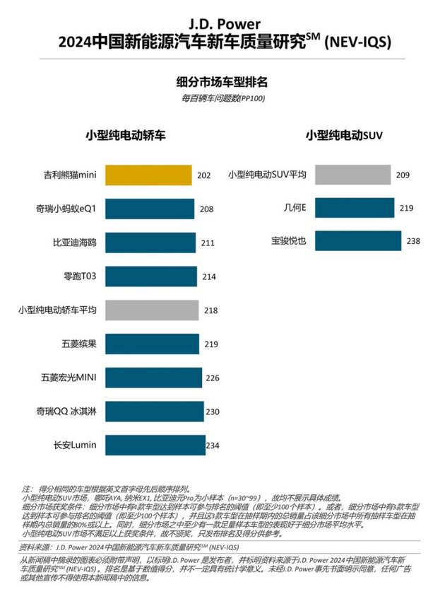 新能源車質量問題增多,增程式車型質量表現出色 新能源車質量問題增多,增程式車型質量表現出色