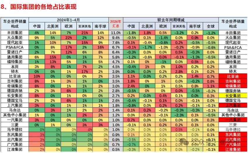 1-4月全球汽車銷量占比排名 現代起亞第三 比亞迪第十