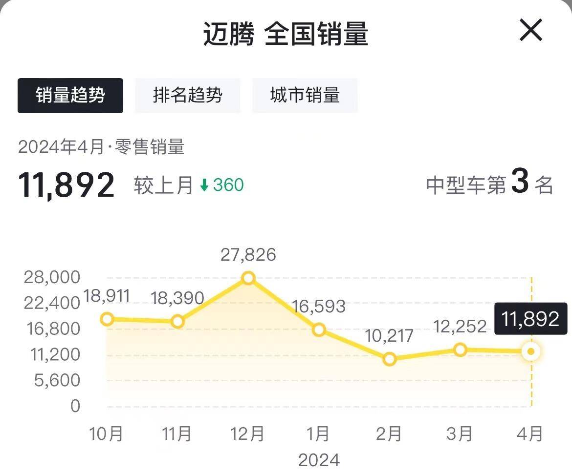 全新邁騰6月將上市!老款現(xiàn)優(yōu)惠近4萬,該等新還是選舊?