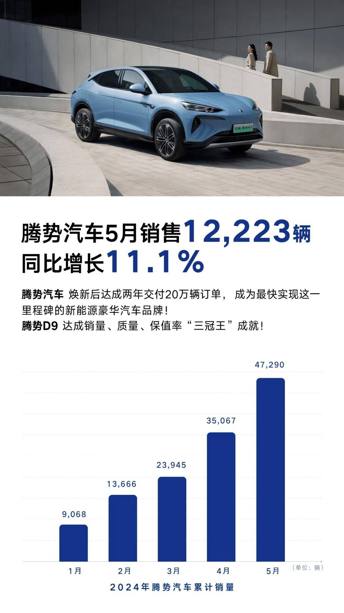 騰勢5月銷量12223臺,D9位居MPV全市場月銷量第一