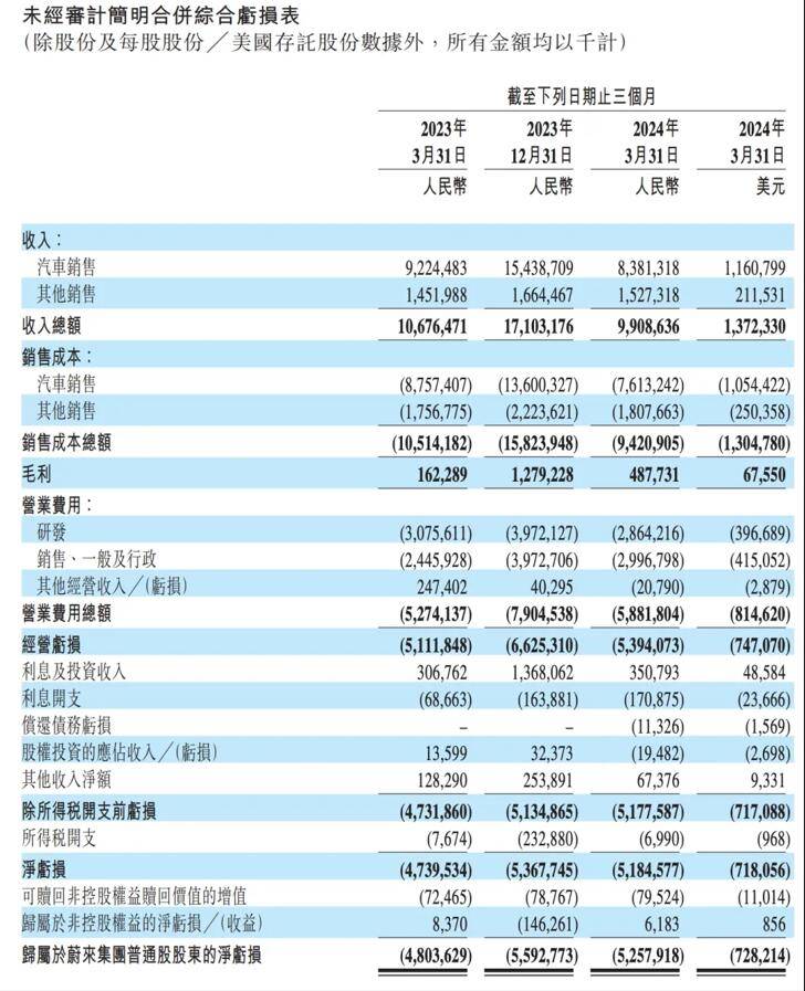 蔚來(lái)一季度凈虧損超51億,推樂(lè)道、建新工廠,能否實(shí)現(xiàn)深蹲起跳