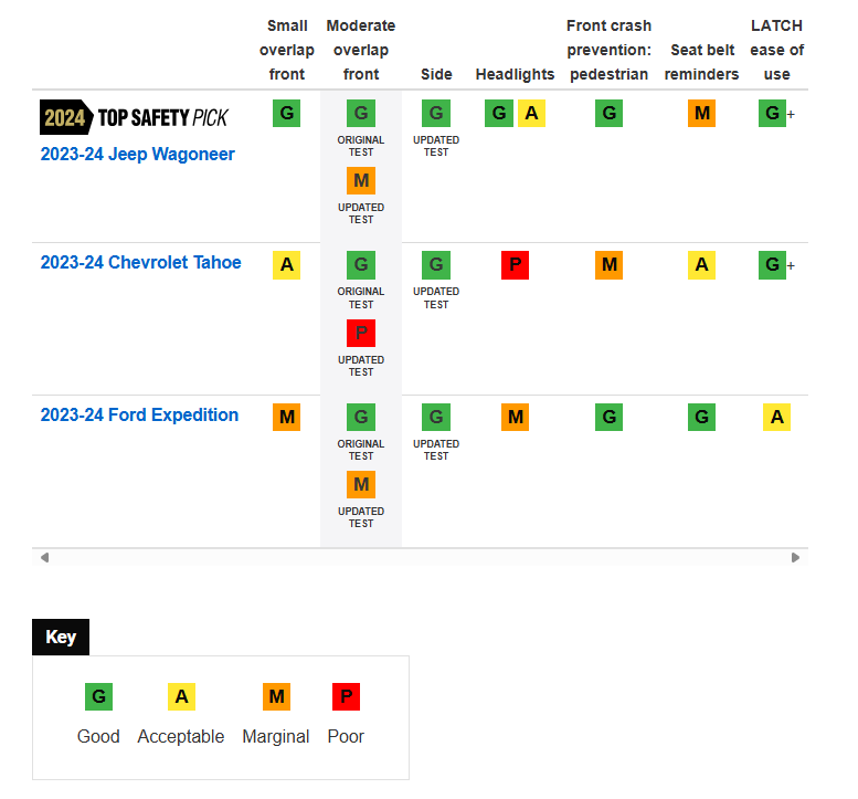 美國全尺寸SUV碰撞測試翻車,不是越大越安全!