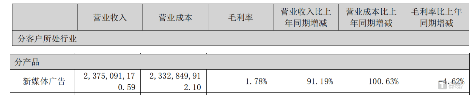 抖音投流23億,業績虧損10億,遙望科技轉型之路艱難