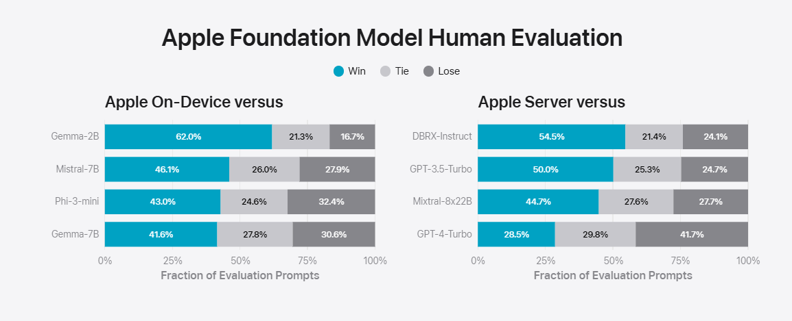 蘋果牌“AI”官方詳解:Apple Intelligence本地30億參數模型