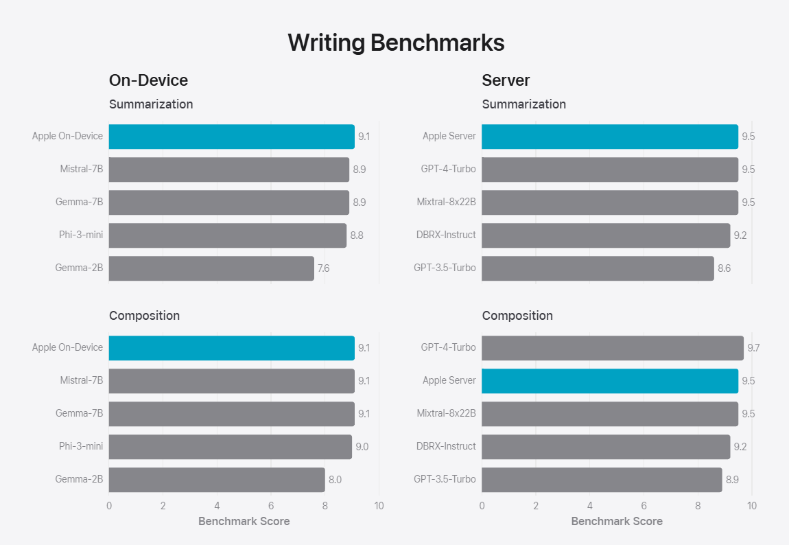 蘋果牌“AI”官方詳解:Apple Intelligence本地30億參數模型