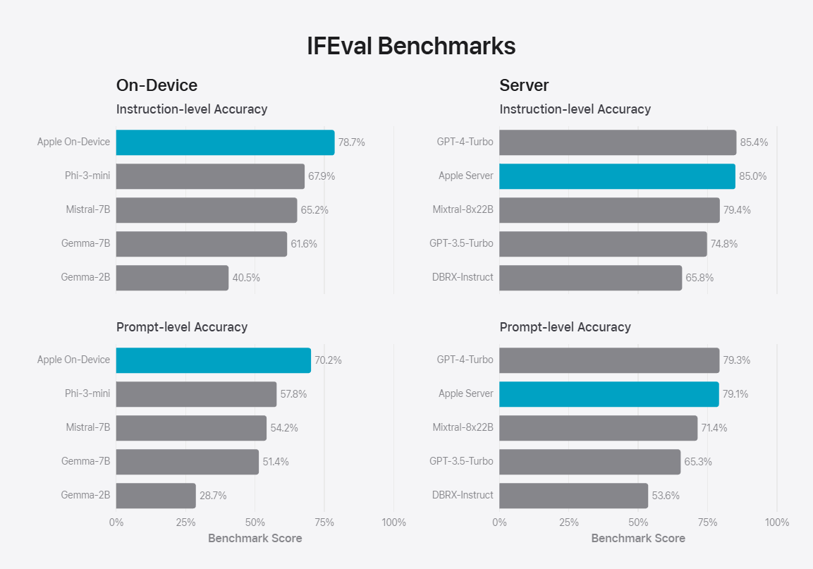 蘋果牌“AI”官方詳解:Apple Intelligence本地30億參數模型