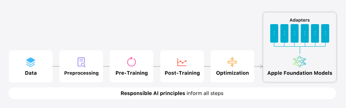 蘋果牌“AI”官方詳解:Apple Intelligence本地30億參數模型
