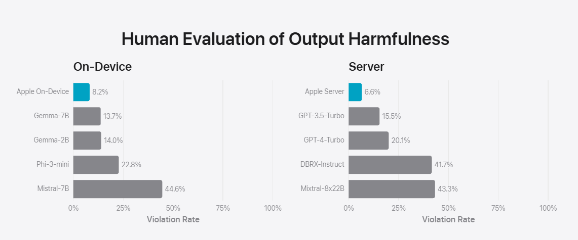 蘋果牌“AI”官方詳解:Apple Intelligence本地30億參數模型