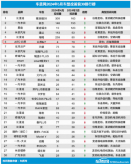 5月車型投訴榜:因改款升級(jí)引不滿,問界M7位居榜單第6名