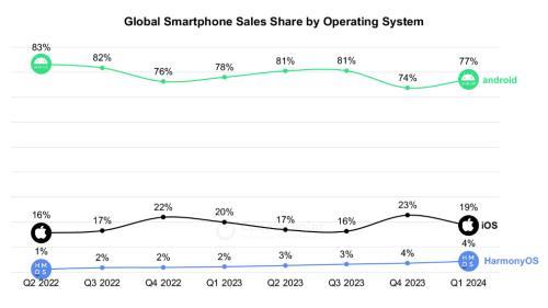 華為鴻蒙OS首超蘋果IOS!成中國第二大手機操作系統(tǒng)