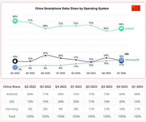 華為鴻蒙OS首超蘋果IOS!成中國第二大手機操作系統(tǒng)